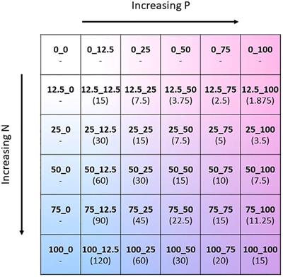 Two-way NxP fertilisation experiment on barley (Hordeum vulgare) reveals shift from additive to synergistic N-P interactions at critical phosphorus fertilisation level